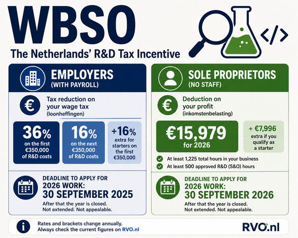 WBSO: The Dutch R&D Tax Break Most DAFT Founders Don't Know They Qualify For